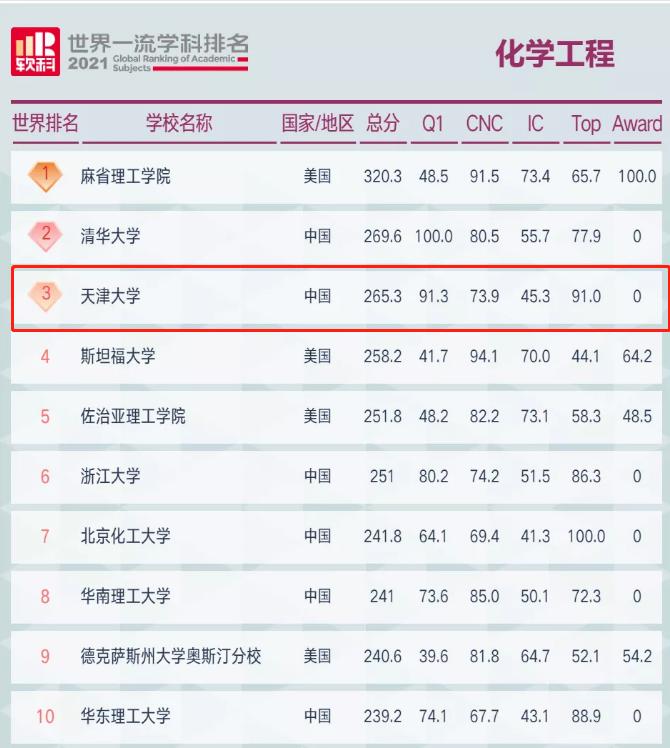 天津大学世界排名,天津大学世界排名多少