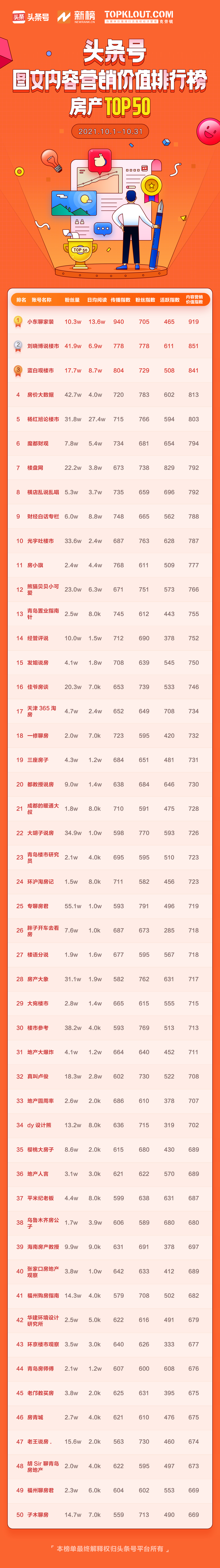 9月头条号图文内容营销排行榜,2月头条号图文内容营销排行榜