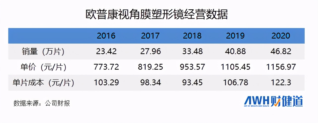 上亿孩子近视！OK镜成三高生意，焦虑家长撑得起“眼茅”近千亿市值吗？