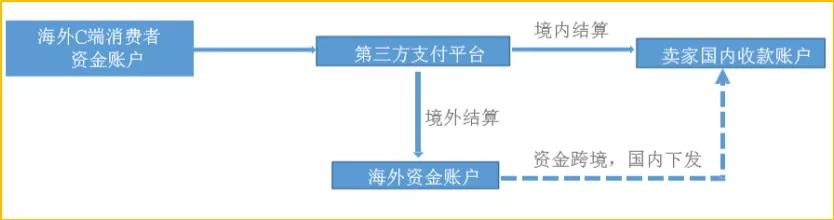 如何解决东南亚跨境支付痛点,东南亚跨境电商支付数据分析