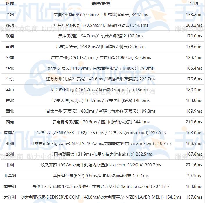 美国云服务器怎么样美国云服务器性能和速度测评