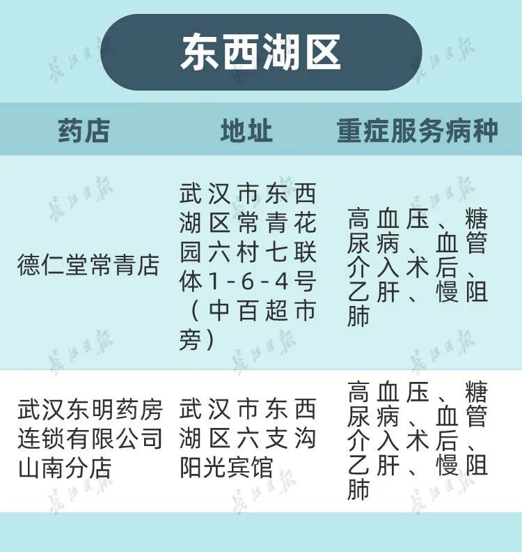 武汉怎么修改重症的定点药店,武汉市重症指定药店