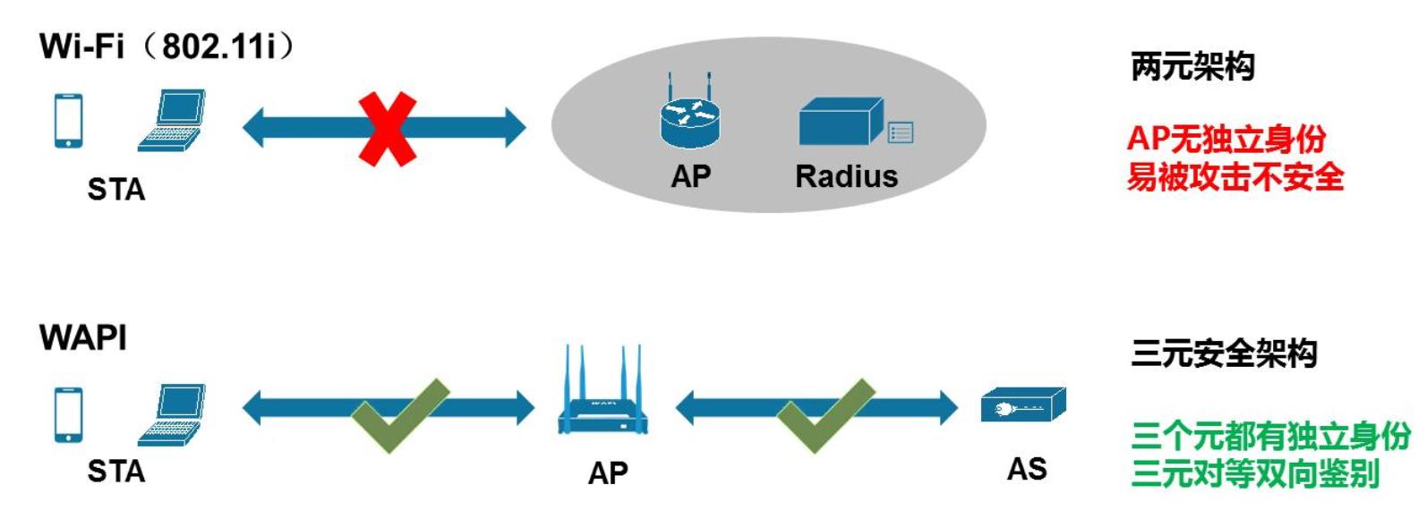 wapi技术实例,wapi安全技术