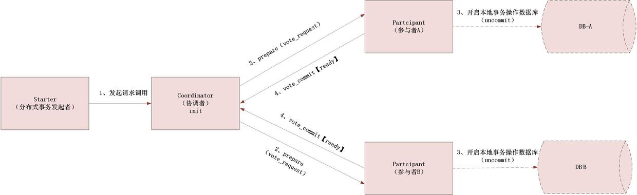 分布式事务之深入理解什么是2PC、3PC及TCC协议?