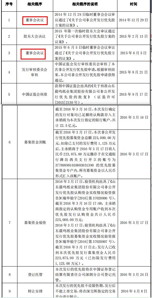 哪些公司有发行优先股,优先股再融资回购