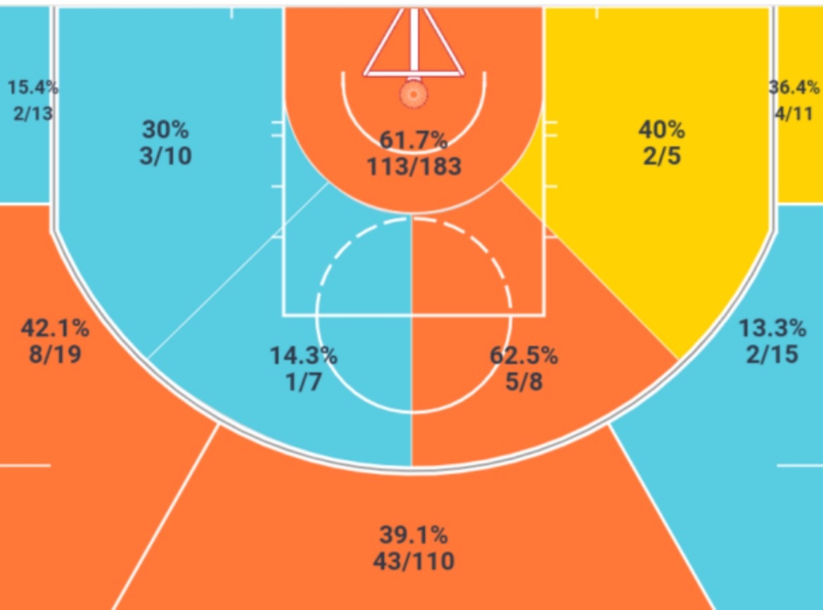 阿隆贝恩斯现在咋样了,阿隆贝恩斯37分16板