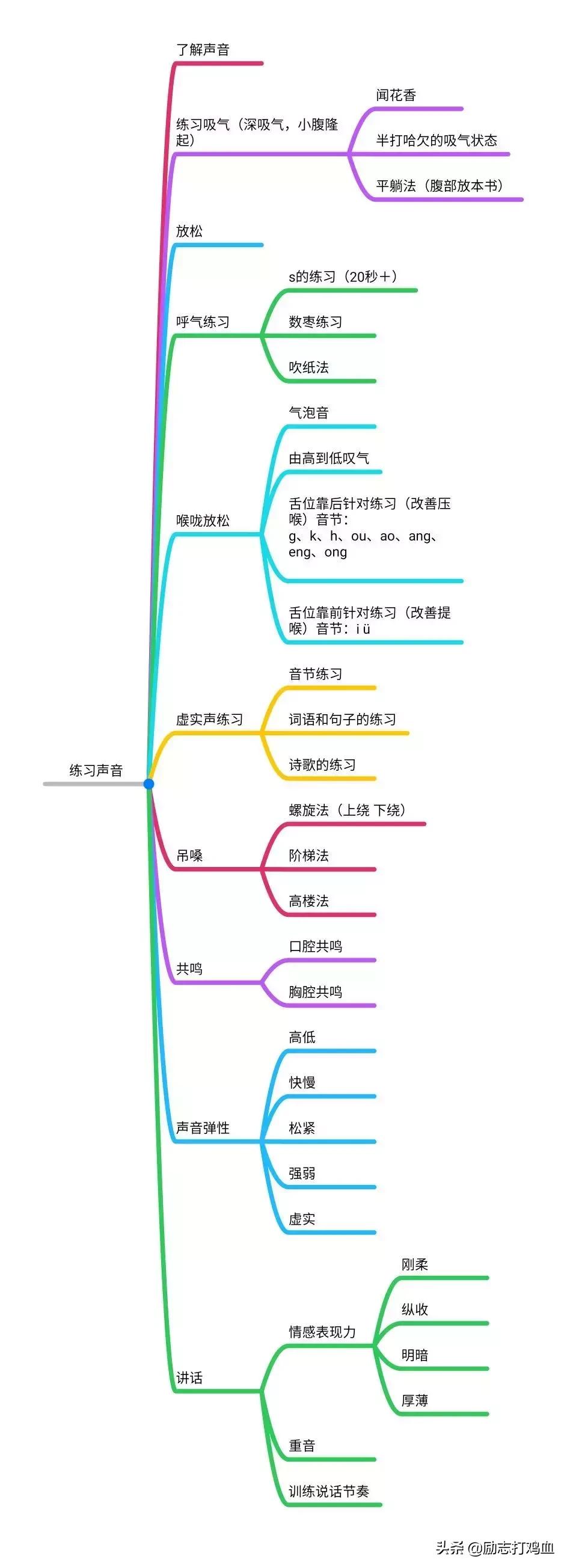笔记整理方法高颜值,零基础好声音学习步骤