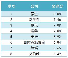 2050年全球1000强药企榜单,国内辉瑞制药公司排名前十