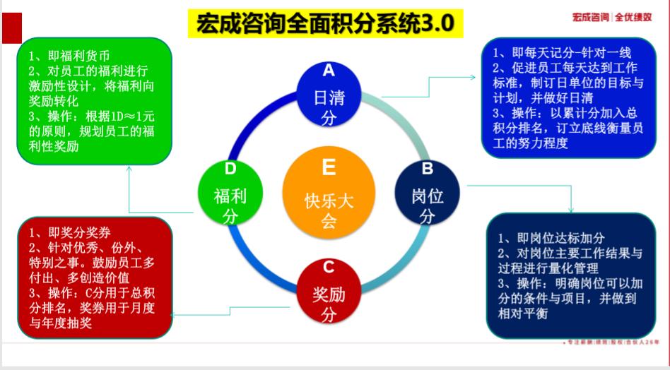 积分制激励管理模式,积分管理激励方法的好处和坏处