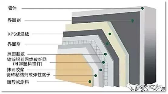 外墙外保温的基本构造形式是什么,岩棉板外墙保温工程量计算规则