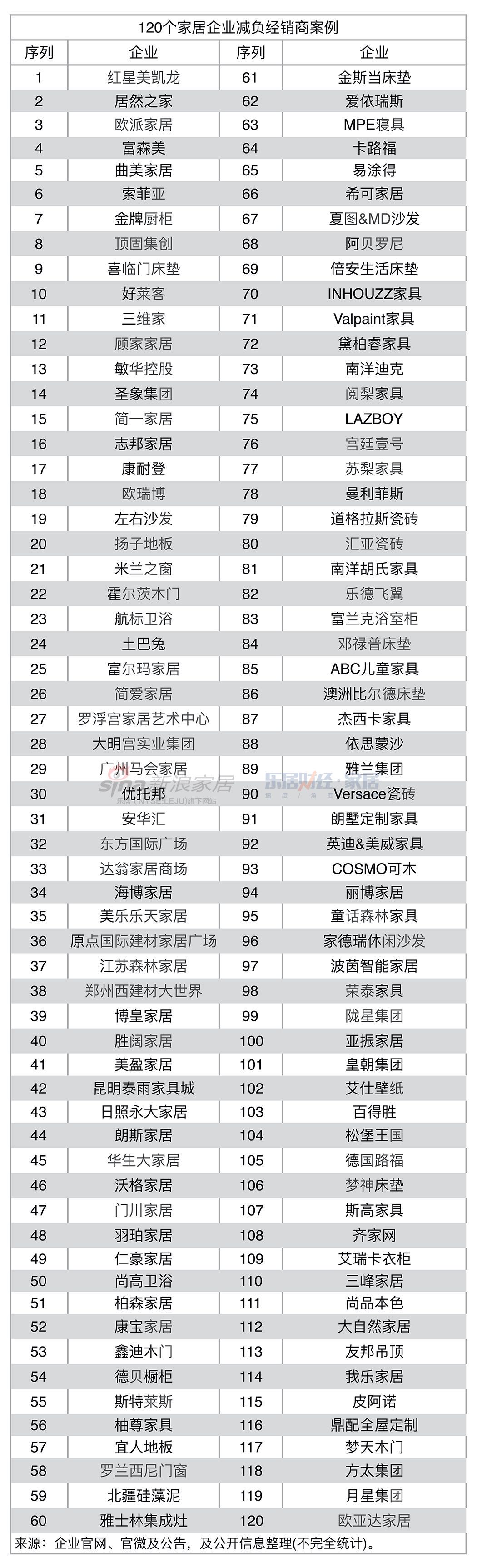 120个家居企业「减负」经销商案例