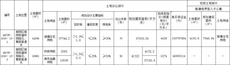青岛国泰地块,青岛4.44亿元出让3宗地块
