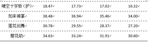 护石cp2.0,地下城流浪武士护石选择