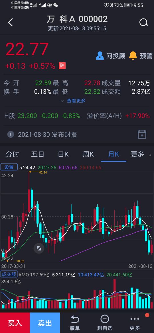 万科a股票走势分析点评,万科a股票走势技术分析最新