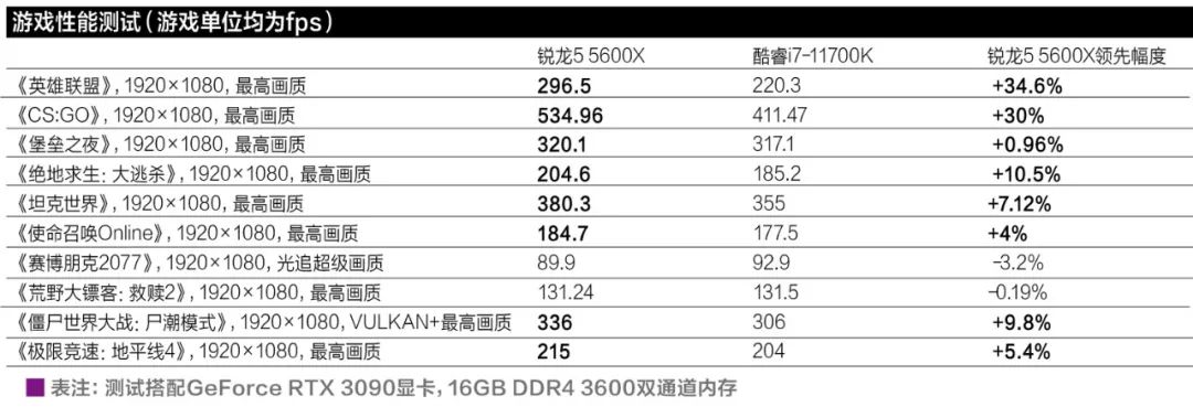 主流cpu型号及参数2021,cpu性能排行榜2022