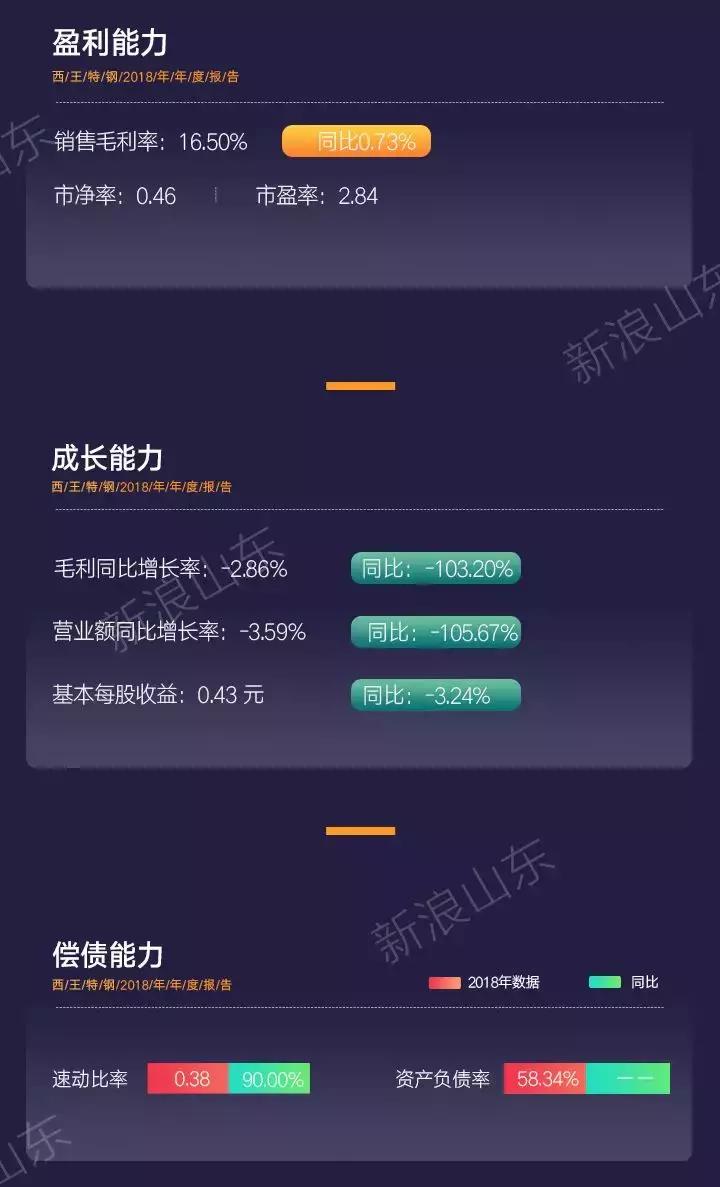 西王特钢近期利润,西王特钢股票未来走势
