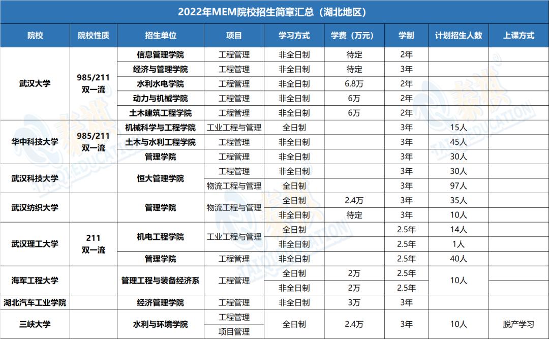 哪个学校mem工程管理硕士好考,mem工程管理硕士2023年招生简章