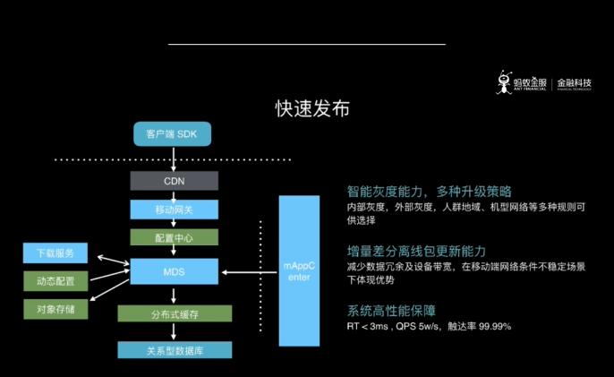 如何快速开发一款app,app快速开发平台