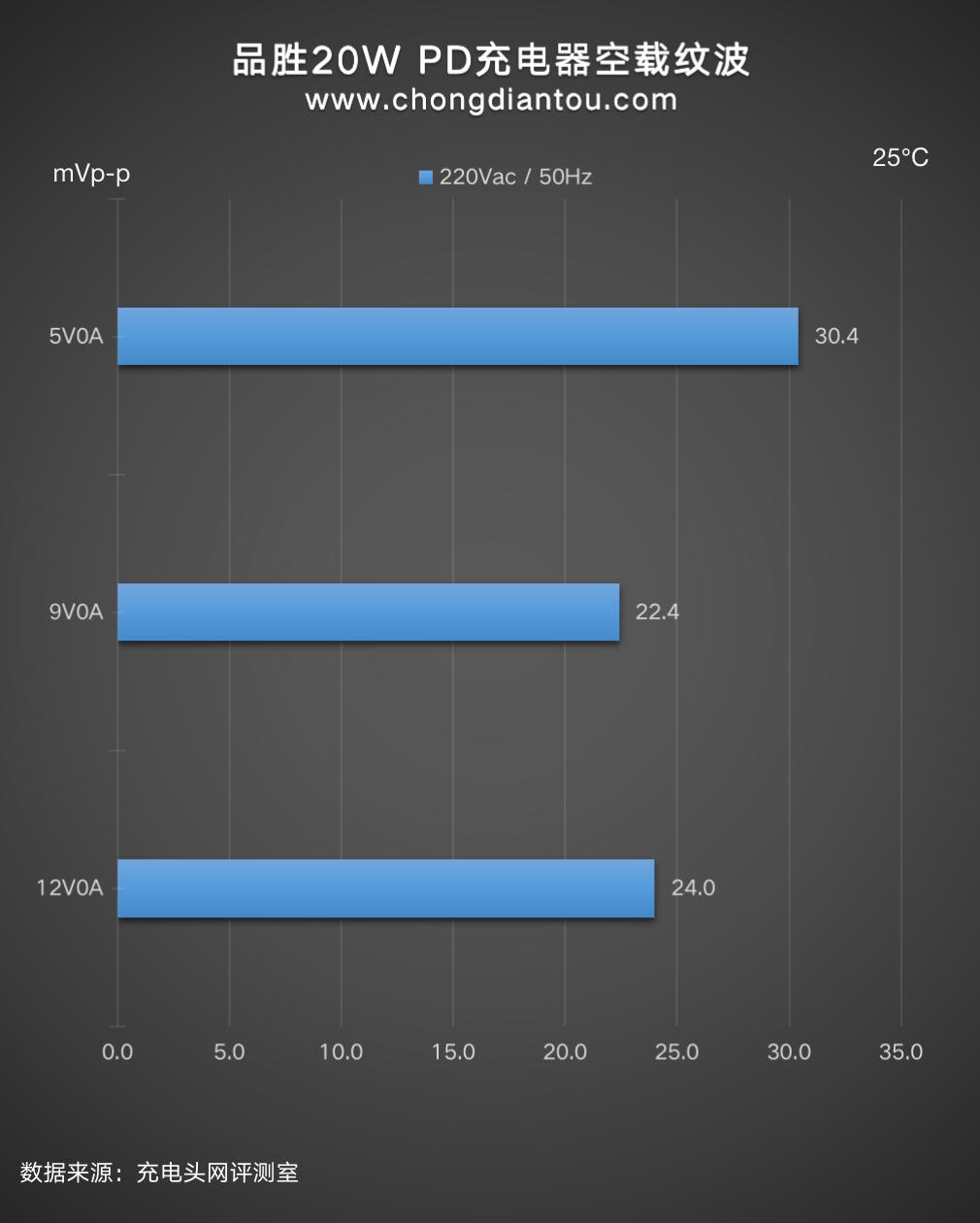 苹果18w快充头推荐品胜18w充电器,苹果品胜充电器快充好吗