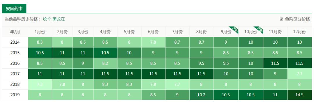 成本小利润大适合小本创业种植,有没有适合年轻人创业的种植项目