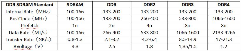 从诞生到三足鼎立格局，DRAM到底经历了什么？