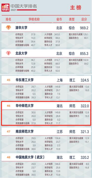 报考干货!华中师范大学实力究竟如何?9大权威榜单告诉你答案!