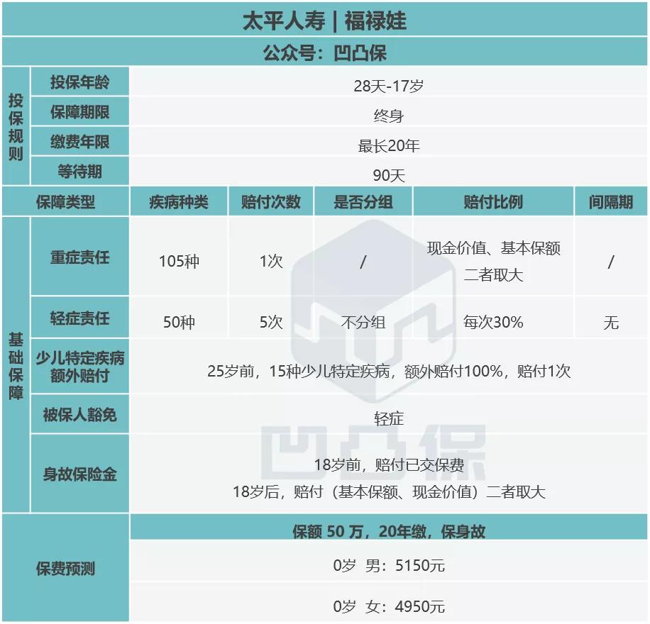 中国太平福禄娃终身重疾险,太平洋福禄娃终身重疾有必要买吗