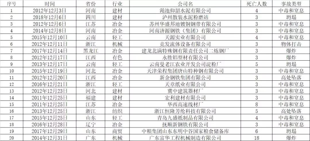 警惕冬季这类事故正在高发期,12月都有哪些事情发生