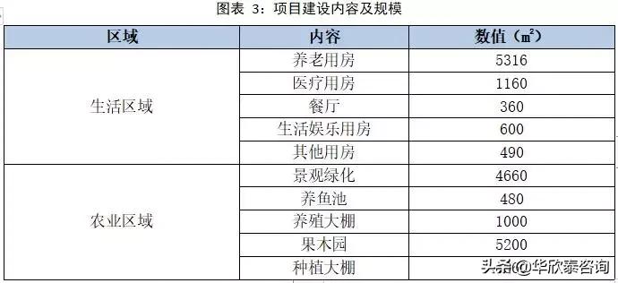 温泉养老院项目投资可行性分析,养老公寓可行性分析报告样本