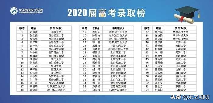省实验文博学校20届高考录取分析
