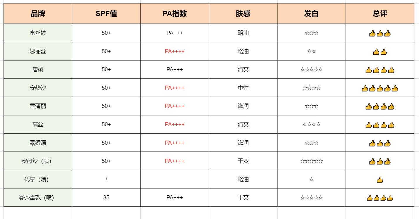 囤防晒霜推荐哪款最好用,母亲节送防晒霜