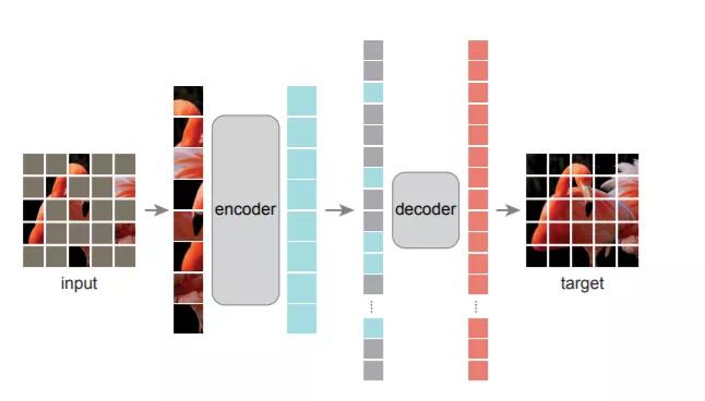 CV大神何恺明最新一作:视觉预训练新范式MAE!下个CV大模型要来