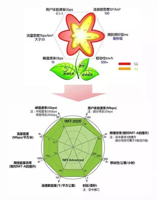 5g科普一张图带你看懂5g,12个问题带你全面认识5g