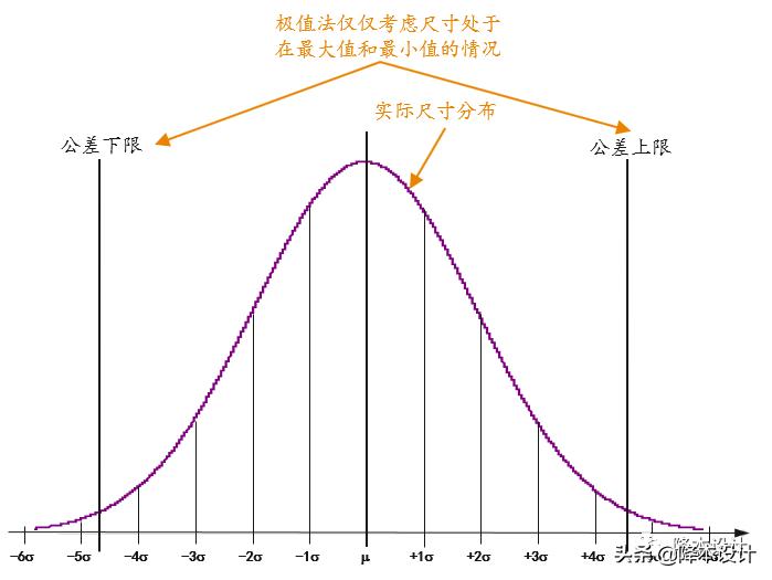 公差分析的三种方法,公差分析概念简介
