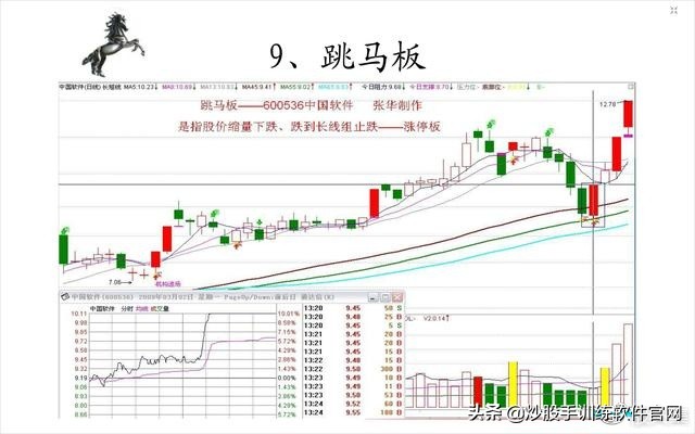 涨停板后什么k线形态买入,游资涨停板后快速洗盘形态