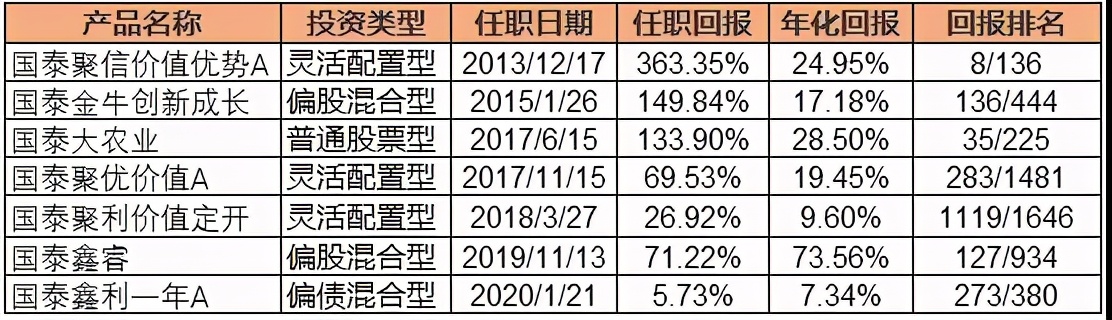 国泰基金程洲操作手法,7年赚5倍年化23%的基金投资策略