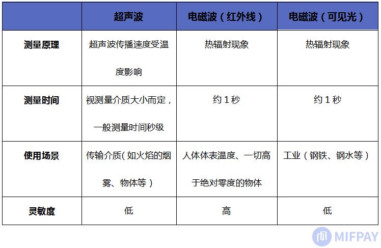 温度监测系统,ios温度监测