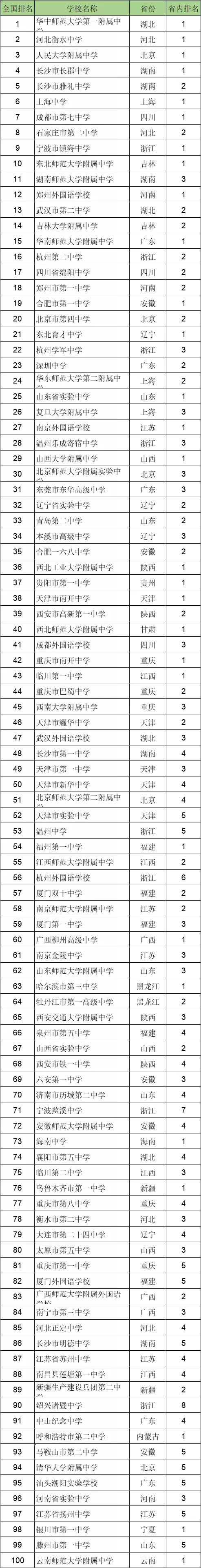 2021全国百强高中名校,浙江八所上榜,镇中第一