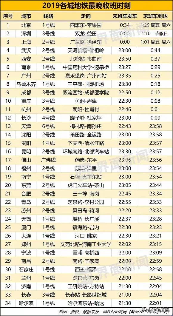 统计了全国地铁数据，全国睡最晚起最早的城市你猜猜
