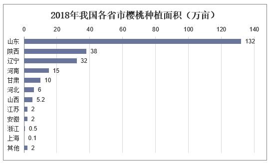 2021樱桃发展前景,中国樱桃种植前景市场分析