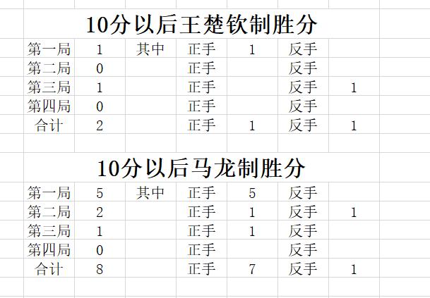 乒乓球马龙和王楚钦历史比赛成绩,王楚钦自制乒乓球