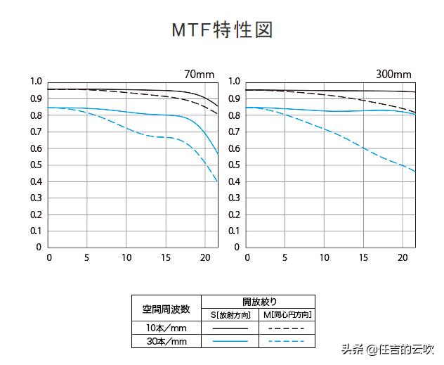 佳能70-300二代和胖白哪个好,佳能70-300l胖白