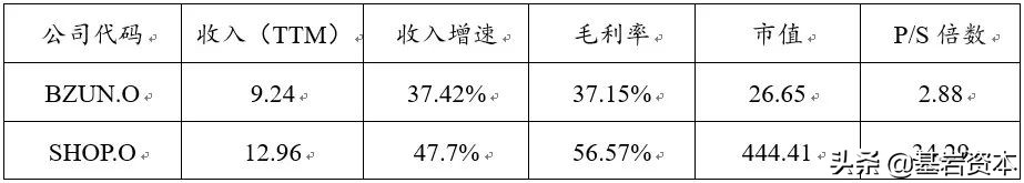 宝尊电商2020数据,宝尊电商的趋势图