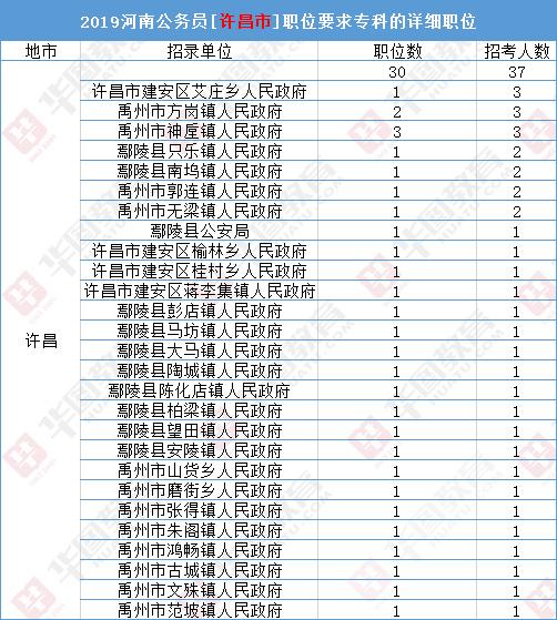 大专生报考公务员可以考哪些职位,大专可以报考公务员省考么