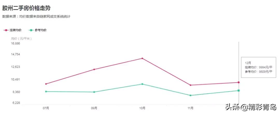 2005年青岛太平路学区房价格,青岛西海岸学区房房价多少一平