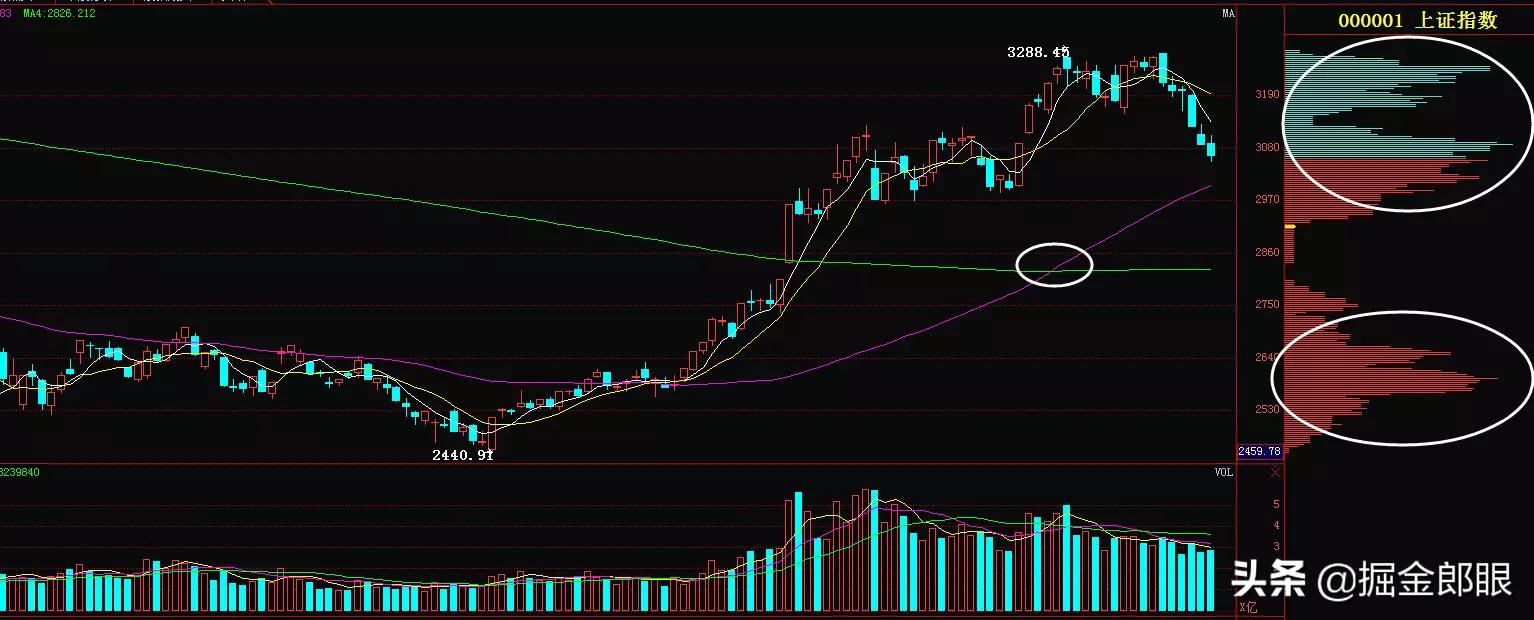 a股跌破2800点遍地都是带血的筹码,a股大盘回踩蓄势剑指3500点关口