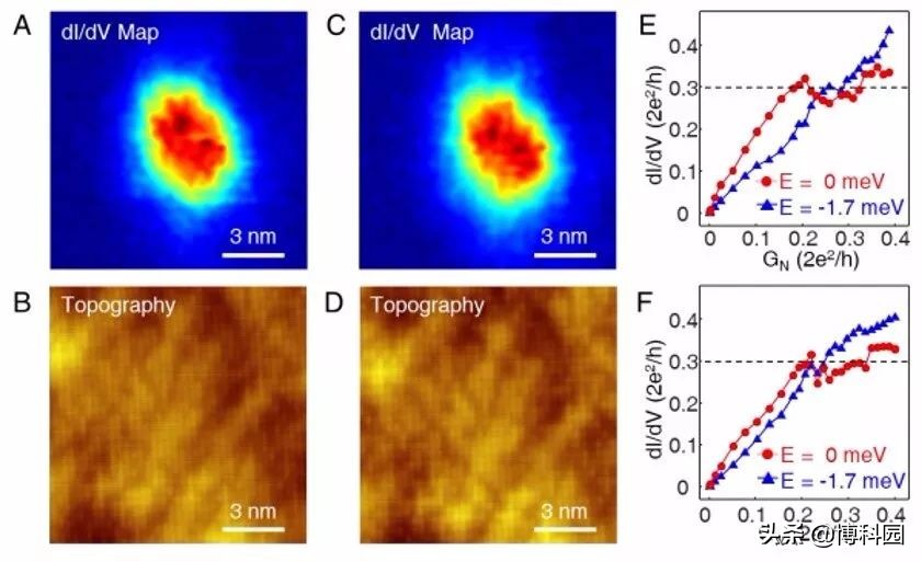 在没有电子态下，超导体在能量上有一个间隙，这就埋下了突破口