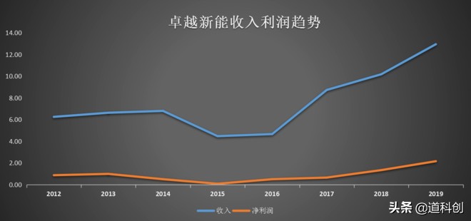 科创板pe平均值,科创板净利润连续三年增长