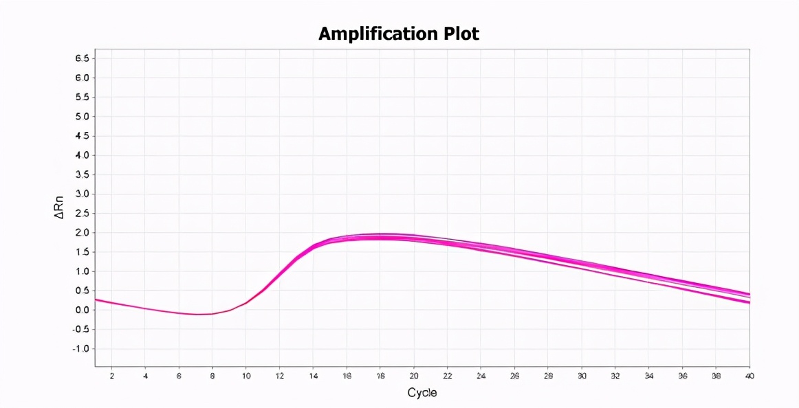 qpcr一点曲线都没有,qpcr循环数不一样怎么办