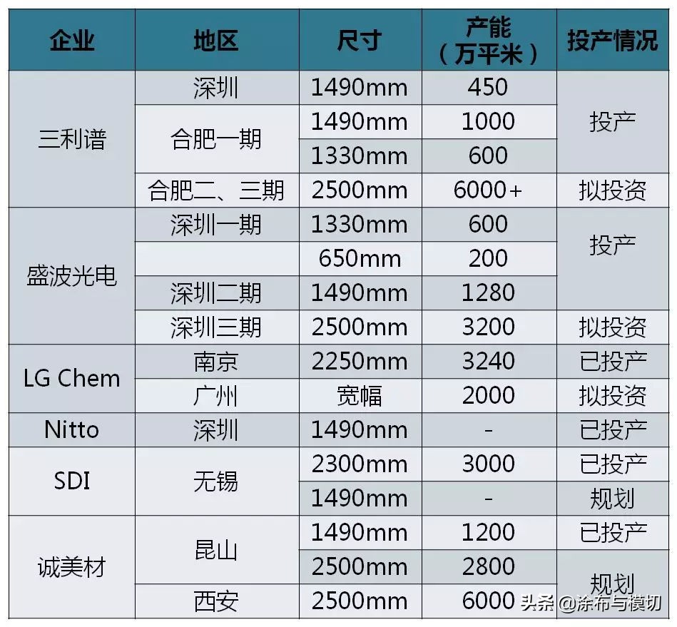 国内五大偏光片,国产偏光片有多厉害